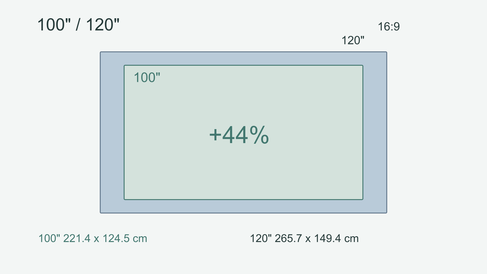 100 and 120-inch 16:9 screen outlines on the same scale, with their width and height