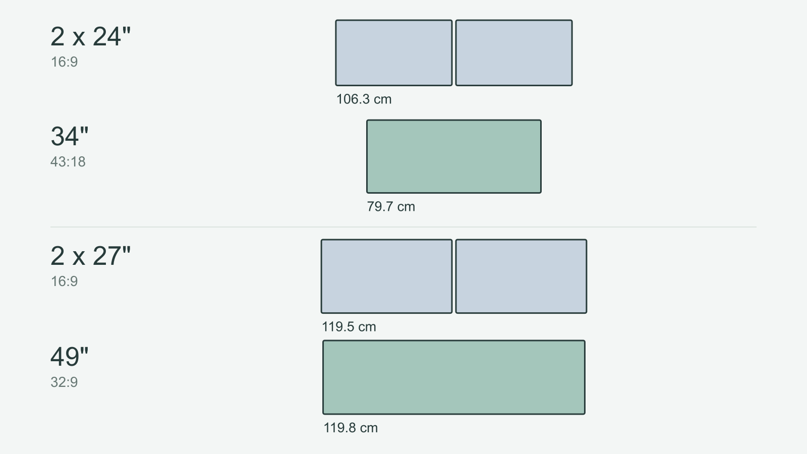Same-scale screen outlines: 34 inches versus two 24s, and 49 inches versus two 27s